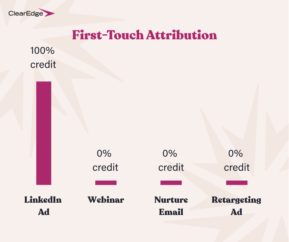 Bar graph with visual definition of first-touch attribution. "LinkedIn Ad," "Webinar," "Nurture email," and "Retargeting ad" are written along the bottom of the image with "LinkedIn Ad" having a 100% bar and all other options having a 0% bar.