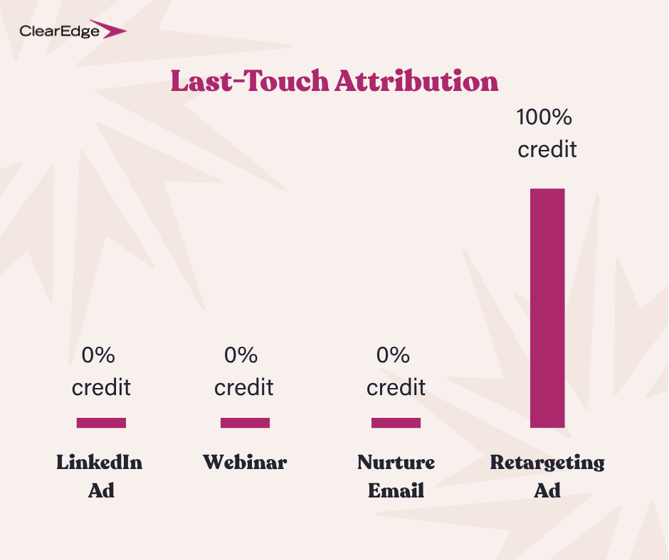 Bar graph with visual definition of last-touch attribution. "LinkedIn Ad," "Webinar," "Nurture email," and "Retargeting ad" are written along the bottom of the image with "Retargeting ad" having a 100% bar and all other options having a 0% bar.
