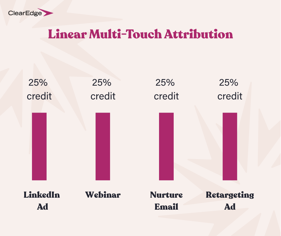 Bar graph with visual definition of linear multi-touch attribution. "LinkedIn Ad," "Webinar," "Nurture email," and "Retargeting ad" are written along the bottom of the image. All have a 25% bar giving equal credit to all touchpoints.