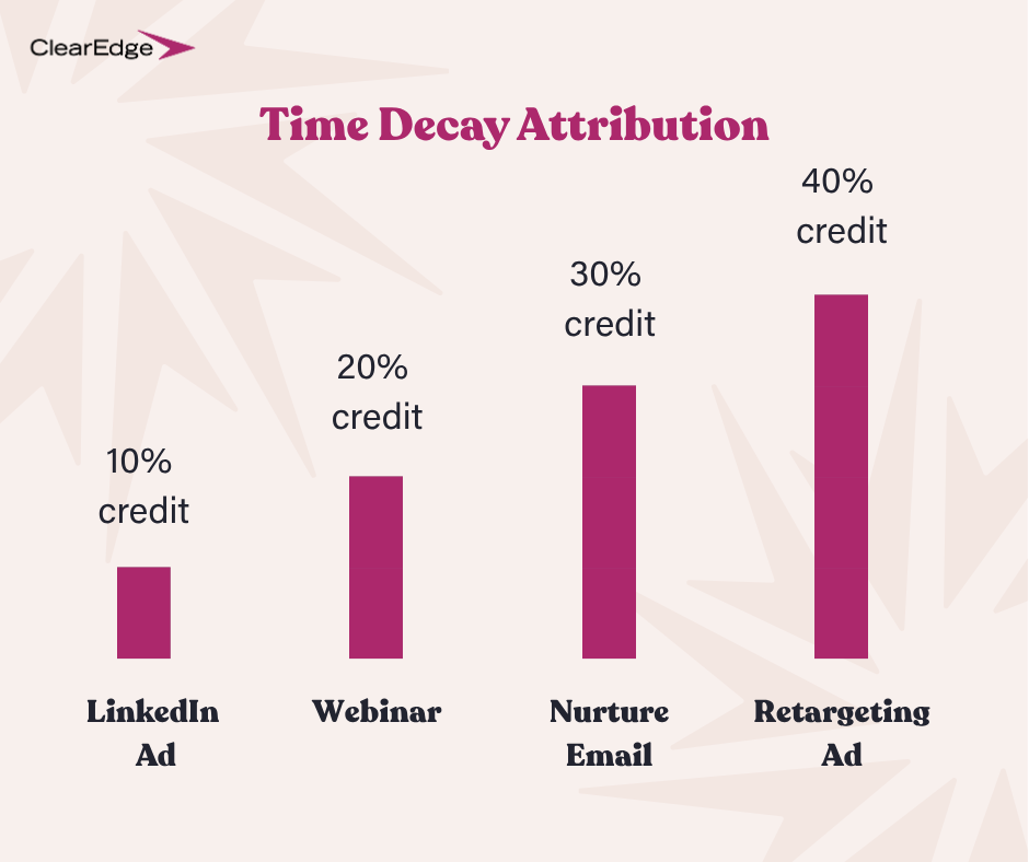 Bar graph with visual definition of time-decay attribution. "LinkedIn Ad," with a 10% credit bar, "Webinar" with a 20% credit bar, "Nurture email" with a 30% credit bar, and "Retargeting ad" with a 40% credit bar make up the graph.