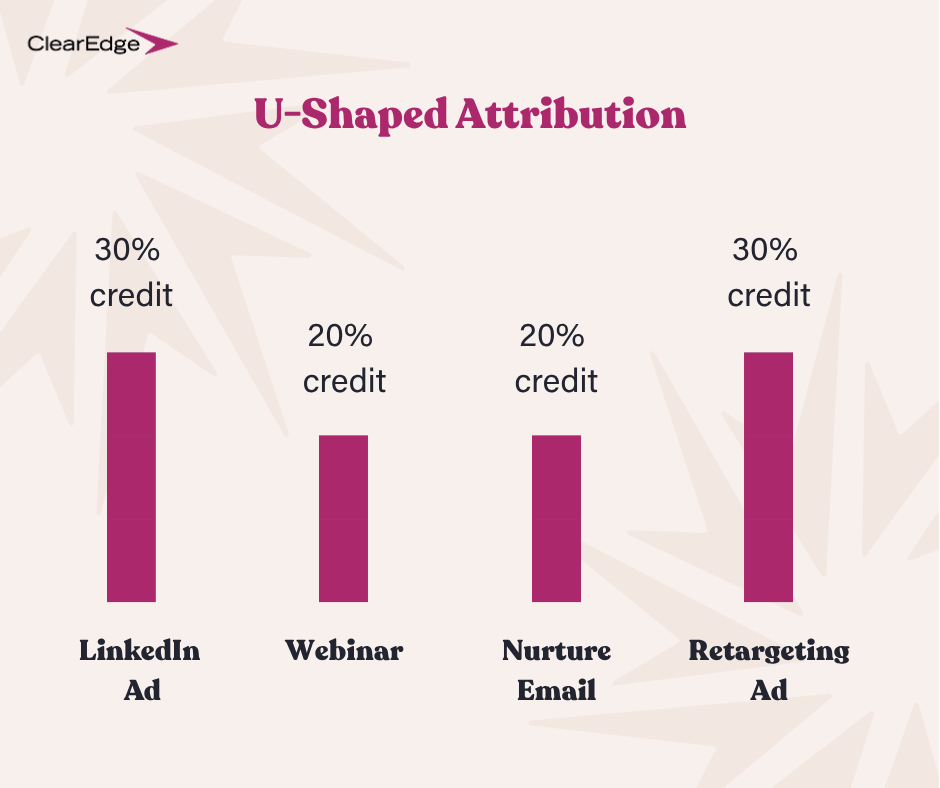 Bar graph with visual definition of U-Shaped attribution. "LinkedIn Ad," with a 30% credit bar, "Webinar" with a 20% credit bar, "Nurture email" with a 20% credit bar, and "Retargeting ad" with a 30% credit bar make up the graph.